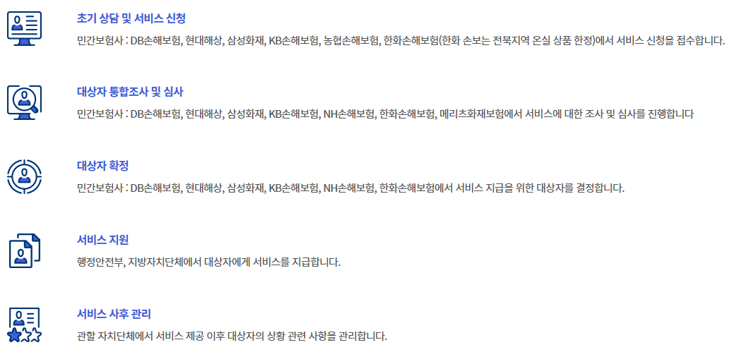 풍수해보험 정부 지원 처리절차