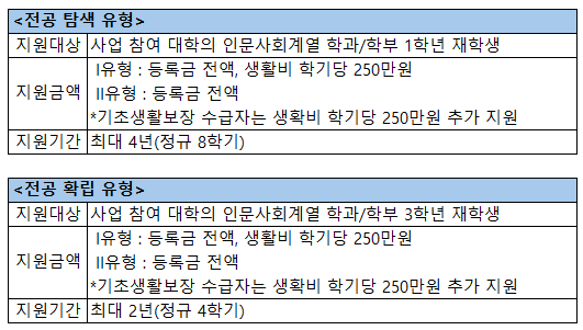 인문 100년 장학금 - 인문 100년 장학금 지원내용