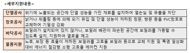 저스득층 에너지 효율 개선 - 세부지원내용