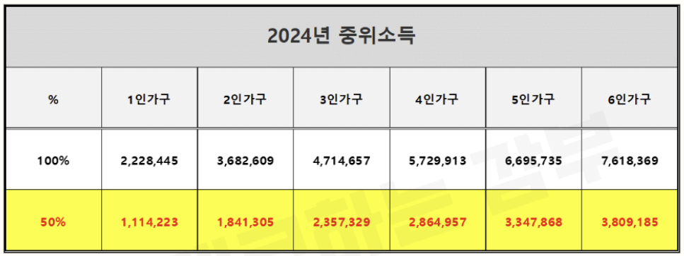 청년 내일 저축 계좌 - 2024년 중위소득