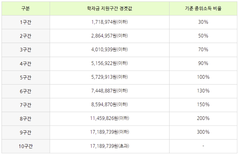 2024년 국가장학금 소득분위 기준