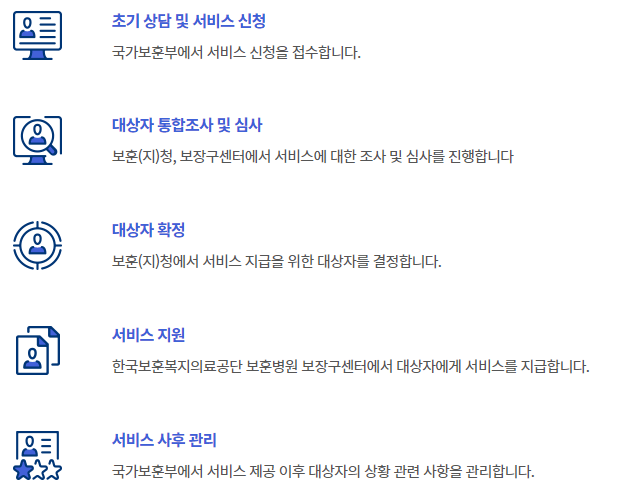 국가 유공자 보철구 지급 처리절차