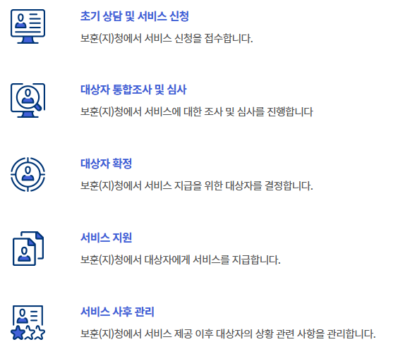 애국지사 예우금 신청 방법 처리절차