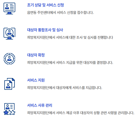 희망복지 통합사례 선정기준 처리절차